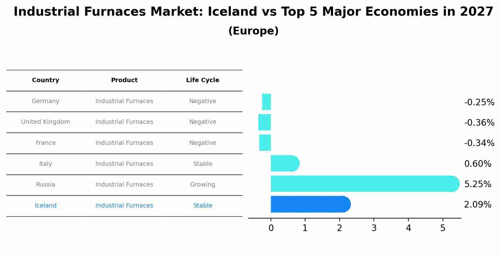 Industrial Furnaces Market: Iceland vs Top 5 Major Economies in 2027 (Europe)