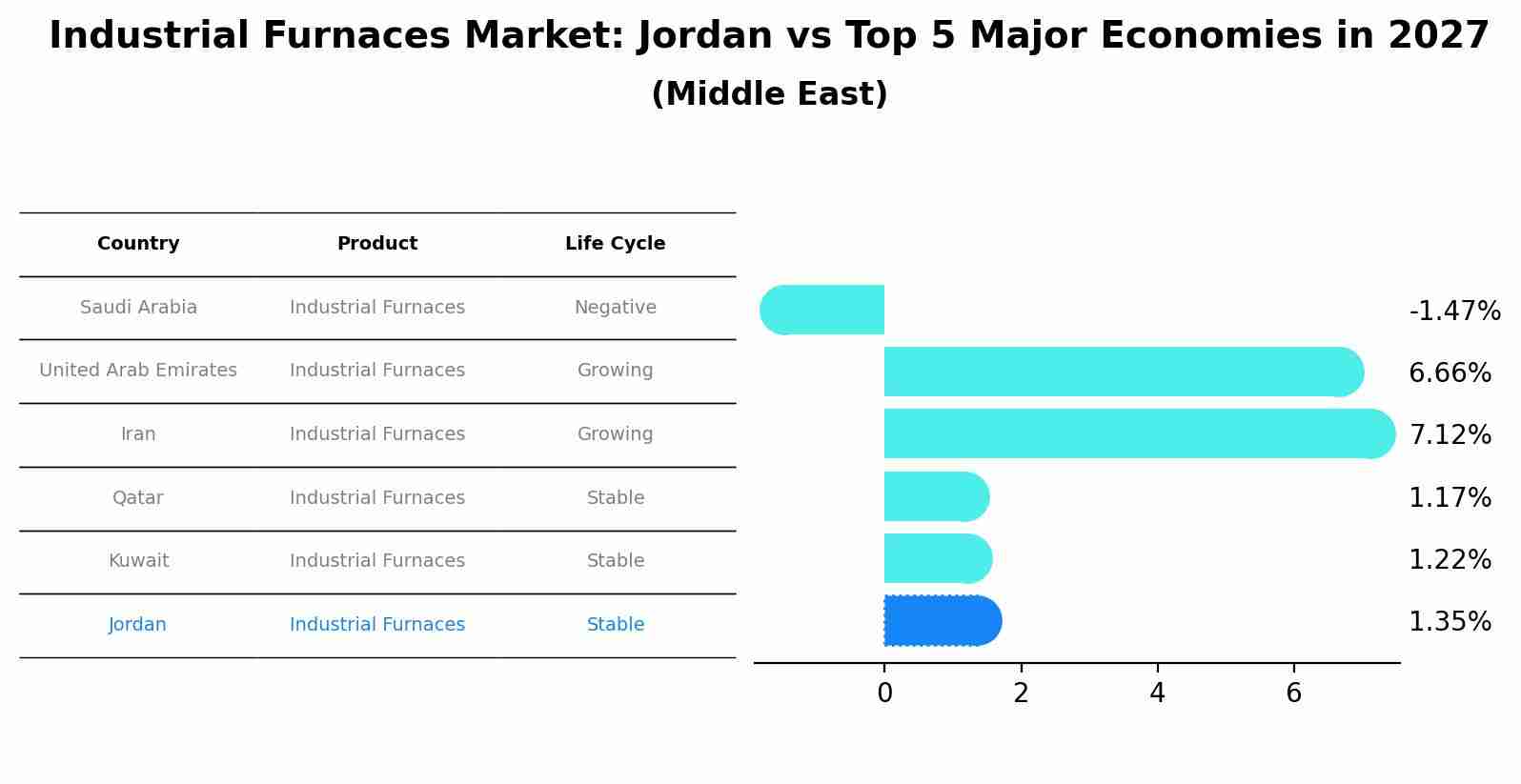 Industrial Furnaces Market: Jordan vs Top 5 Major Economies in 2027 (Middle East)