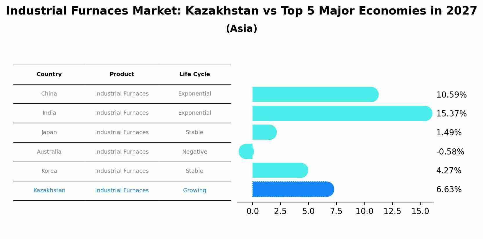 Industrial Furnaces Market: Kazakhstan vs Top 5 Major Economies in 2027 (Asia)