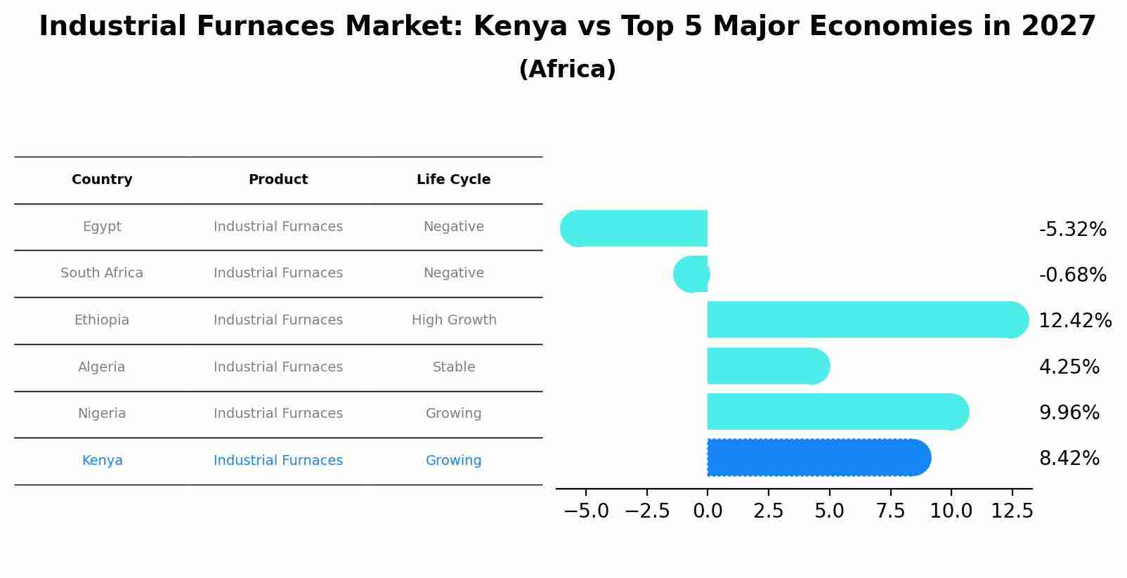Industrial Furnaces Market: Kenya vs Top 5 Major Economies in 2027 (Africa)