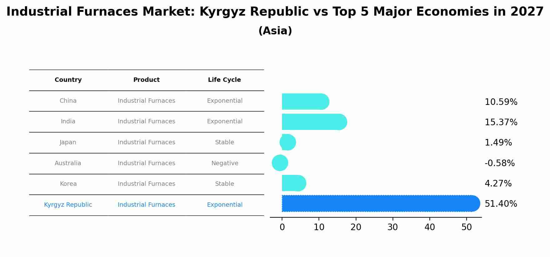 Industrial Furnaces Market: Kyrgyz Republic vs Top 5 Major Economies in 2027 (Asia)
