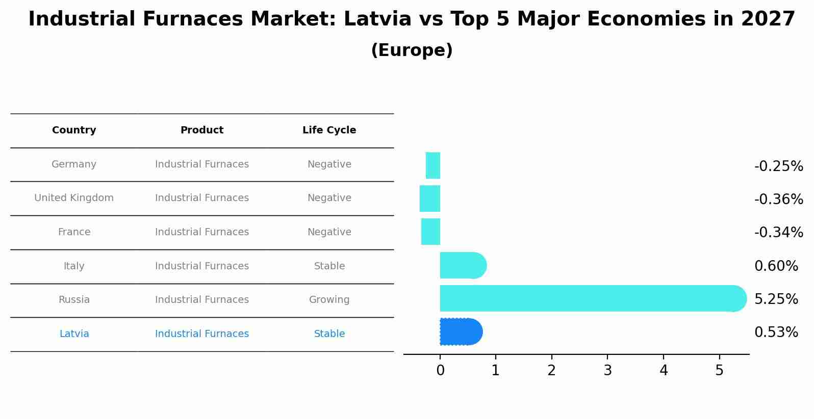 Industrial Furnaces Market: Latvia vs Top 5 Major Economies in 2027 (Europe)