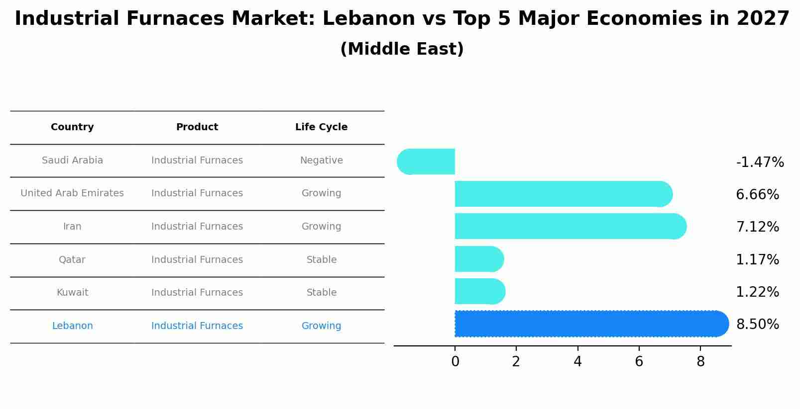 Industrial Furnaces Market: Lebanon vs Top 5 Major Economies in 2027 (Middle East)