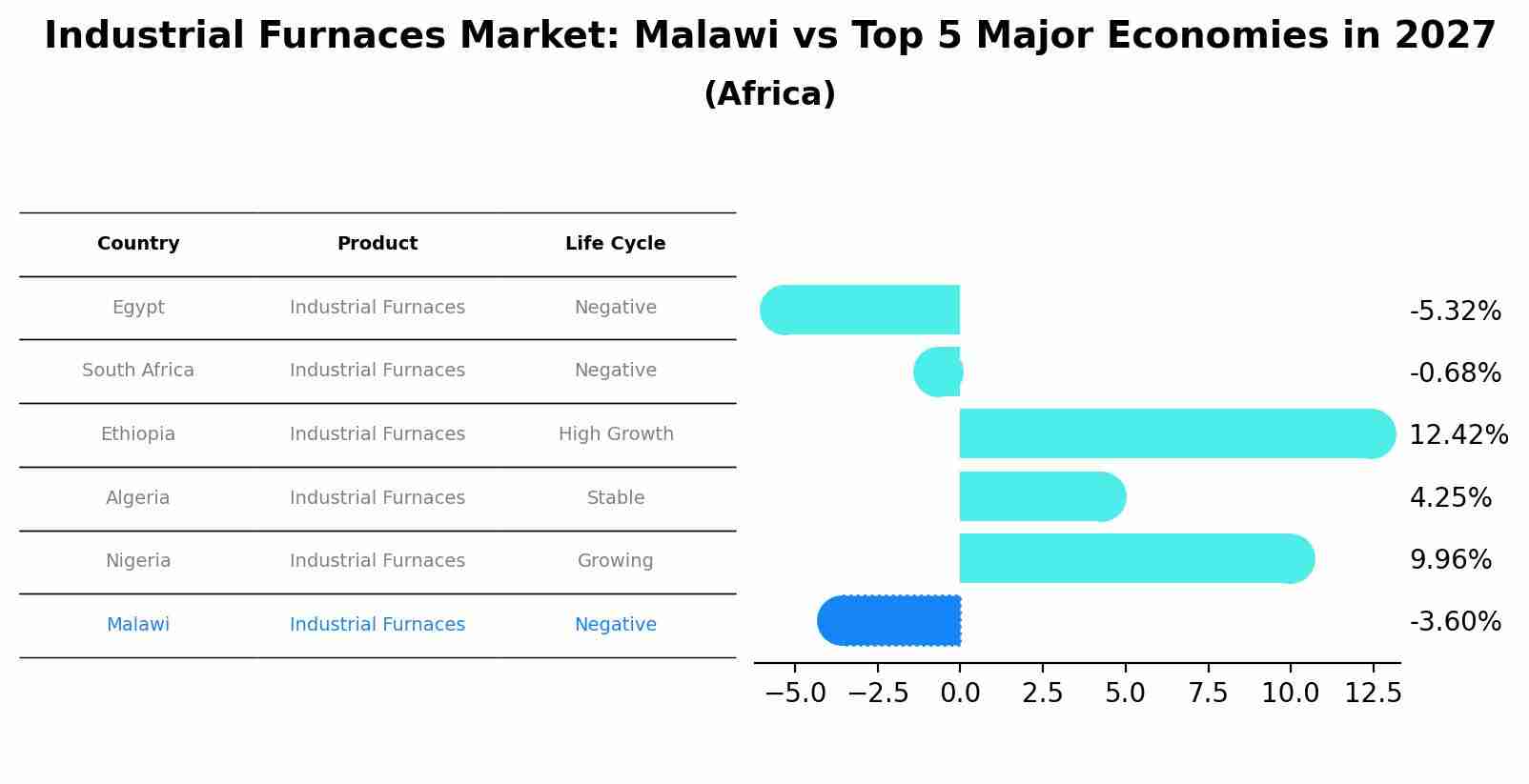 Industrial Furnaces Market: Malawi vs Top 5 Major Economies in 2027 (Africa)