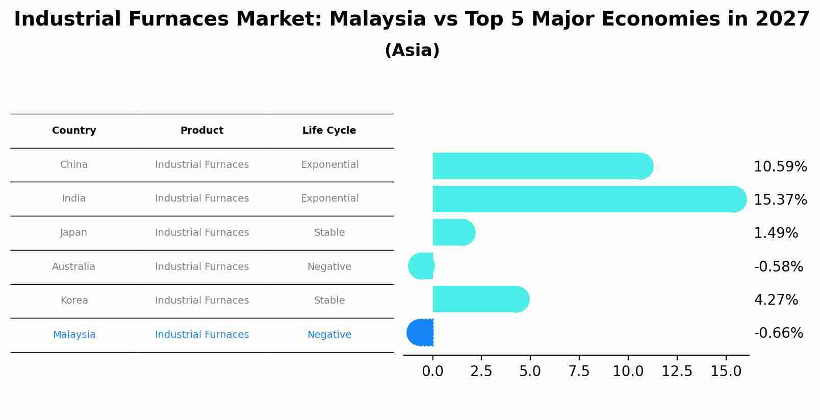 Industrial Furnaces Market: Malaysia vs Top 5 Major Economies in 2027 (Asia)