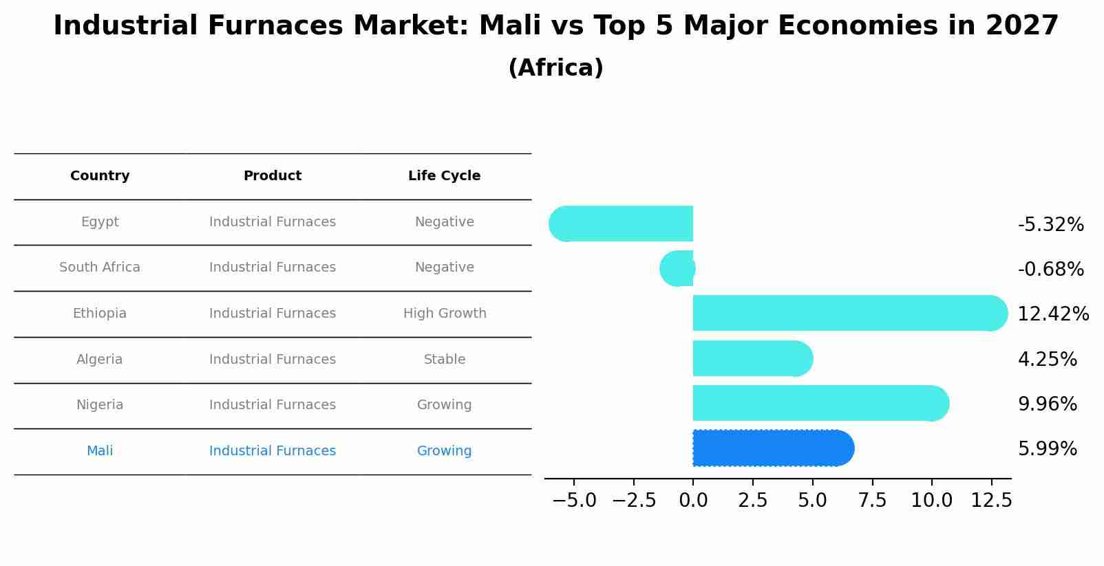 Industrial Furnaces Market: Mali vs Top 5 Major Economies in 2027 (Africa)