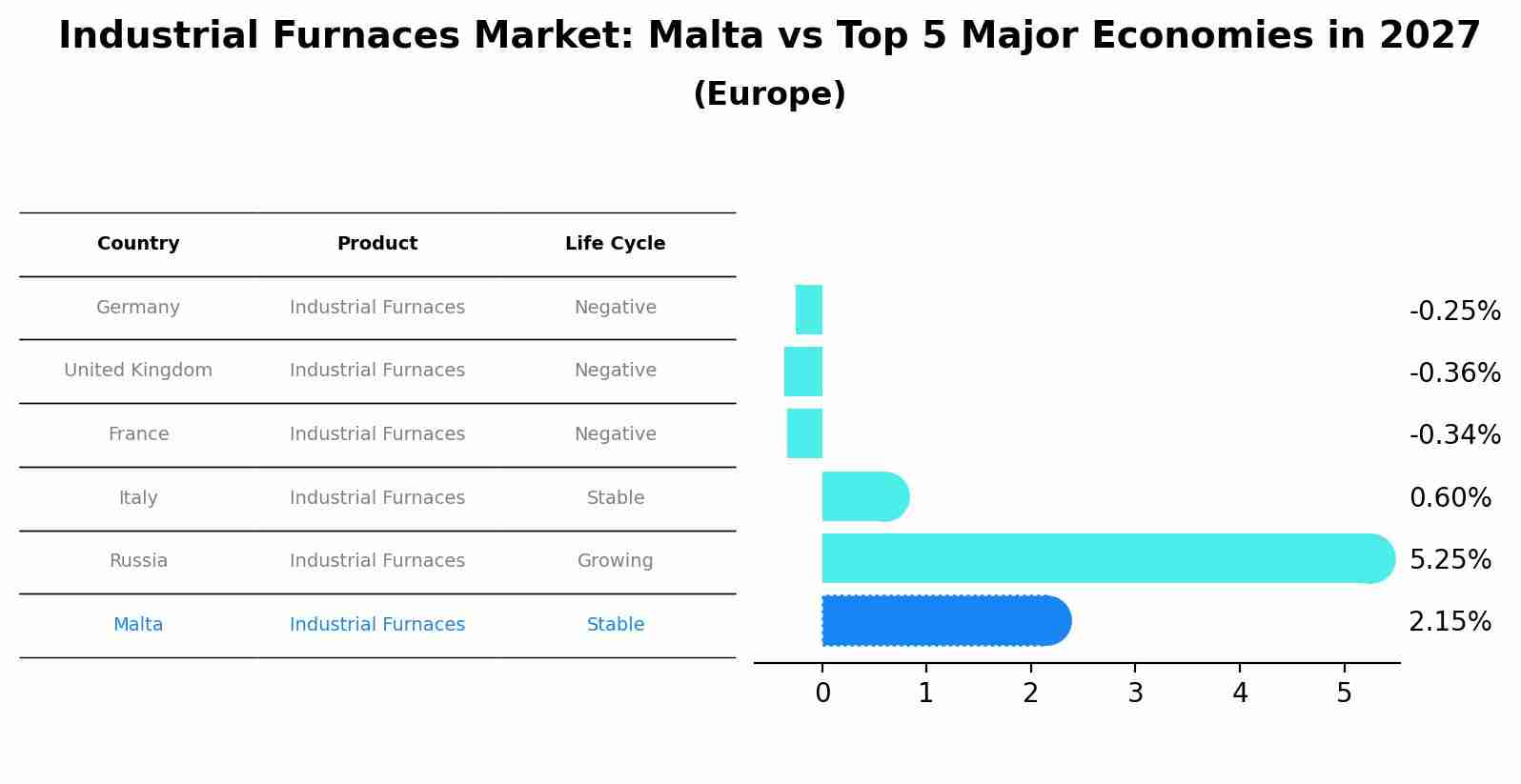 Industrial Furnaces Market: Malta vs Top 5 Major Economies in 2027 (Europe)