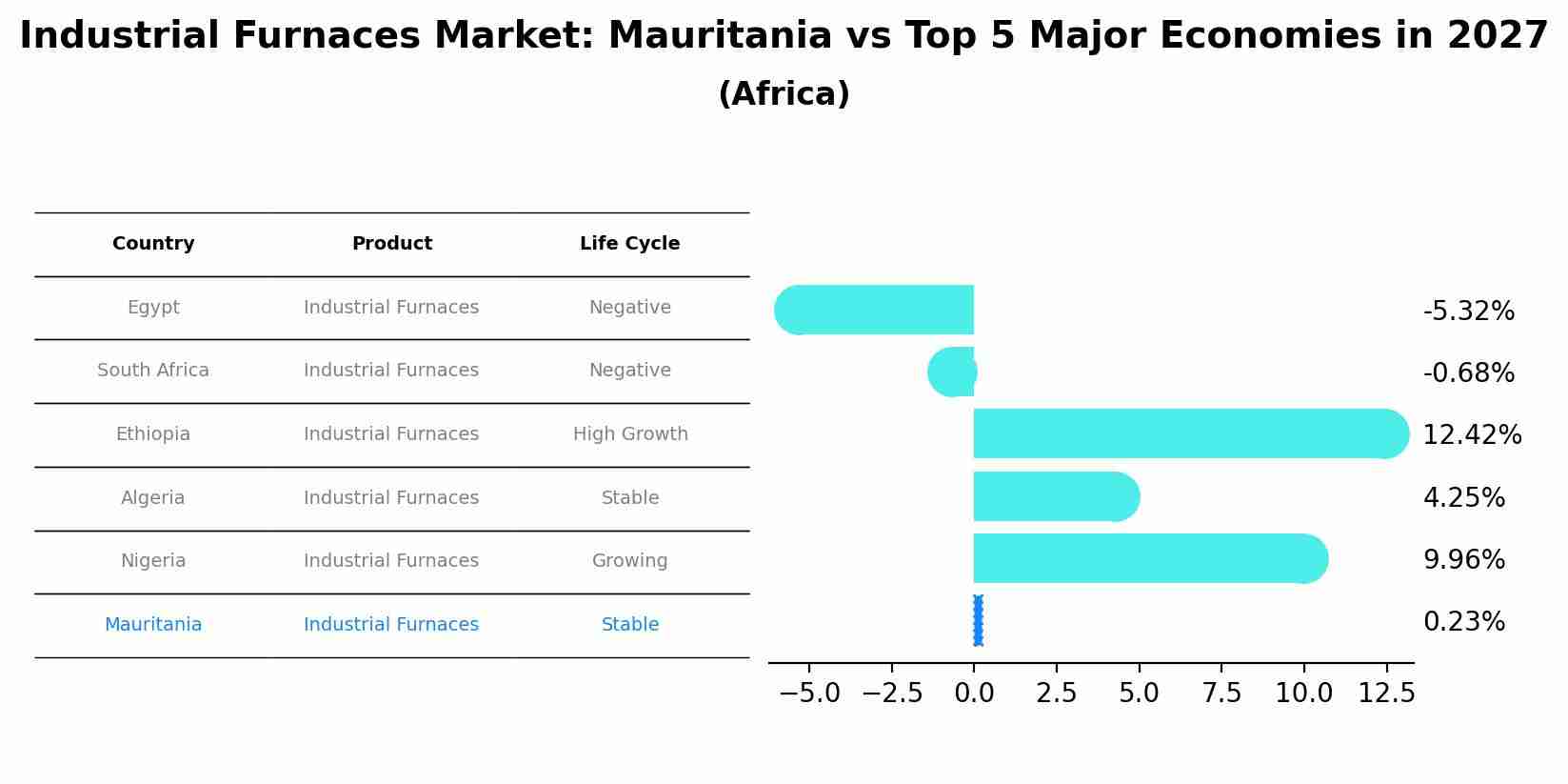 Industrial Furnaces Market: Mauritania vs Top 5 Major Economies in 2027 (Africa)