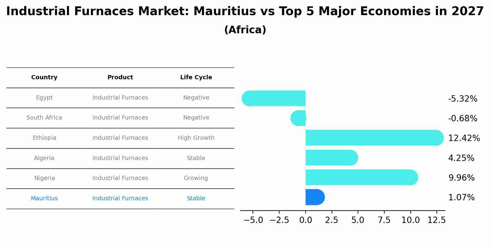 Industrial Furnaces Market: Mauritius vs Top 5 Major Economies in 2027 (Africa)