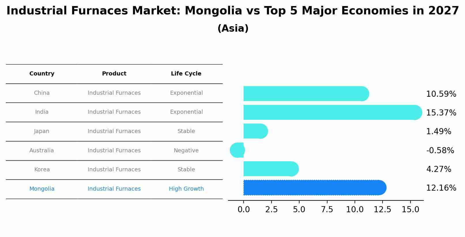 Industrial Furnaces Market: Mongolia vs Top 5 Major Economies in 2027 (Asia)