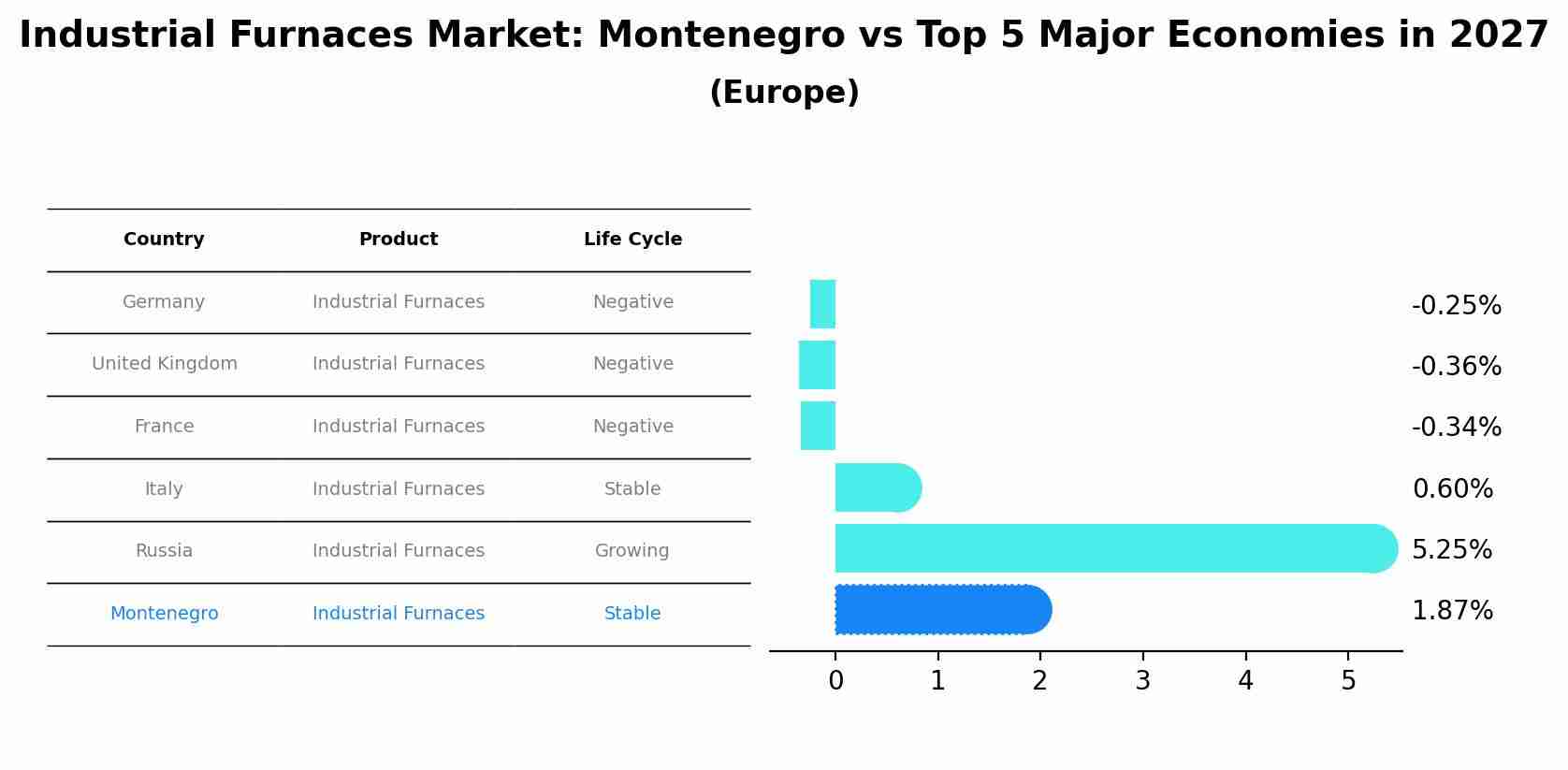Industrial Furnaces Market: Montenegro vs Top 5 Major Economies in 2027 (Europe)