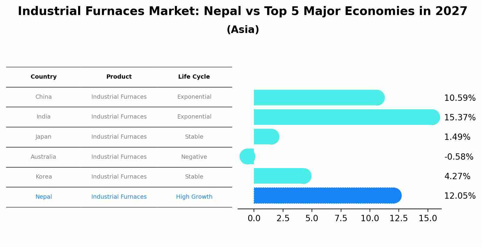 Industrial Furnaces Market: Nepal vs Top 5 Major Economies in 2027 (Asia)