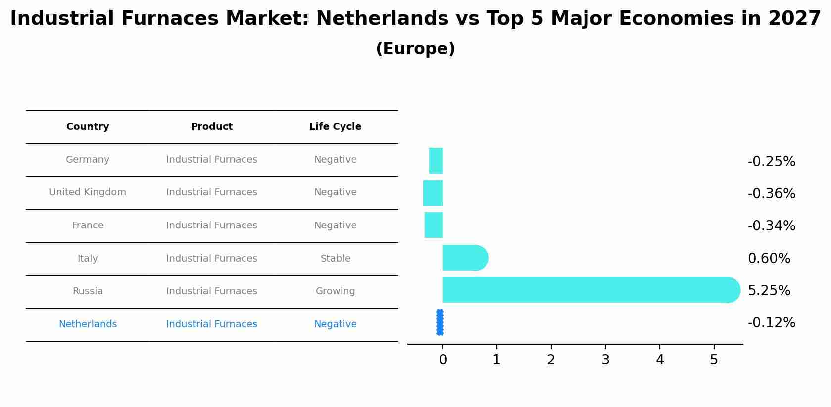 Industrial Furnaces Market: Netherlands vs Top 5 Major Economies in 2027 (Europe)