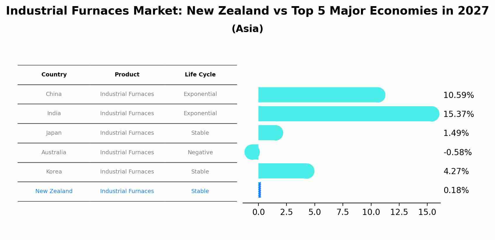Industrial Furnaces Market: New Zealand vs Top 5 Major Economies in 2027 (Asia)