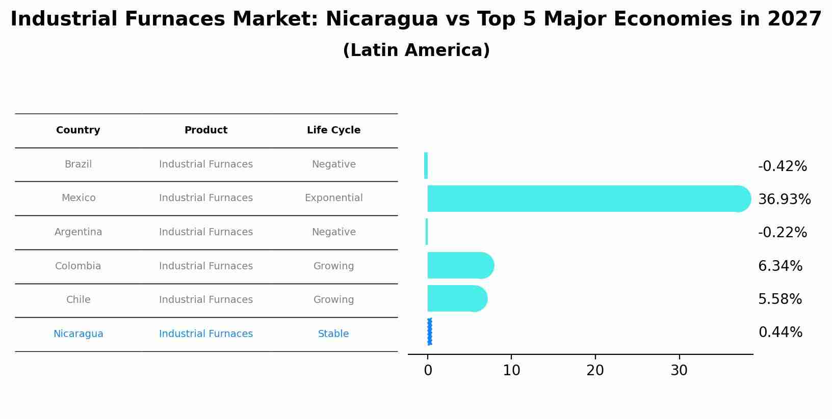 Industrial Furnaces Market: Nicaragua vs Top 5 Major Economies in 2027 (Latin America)