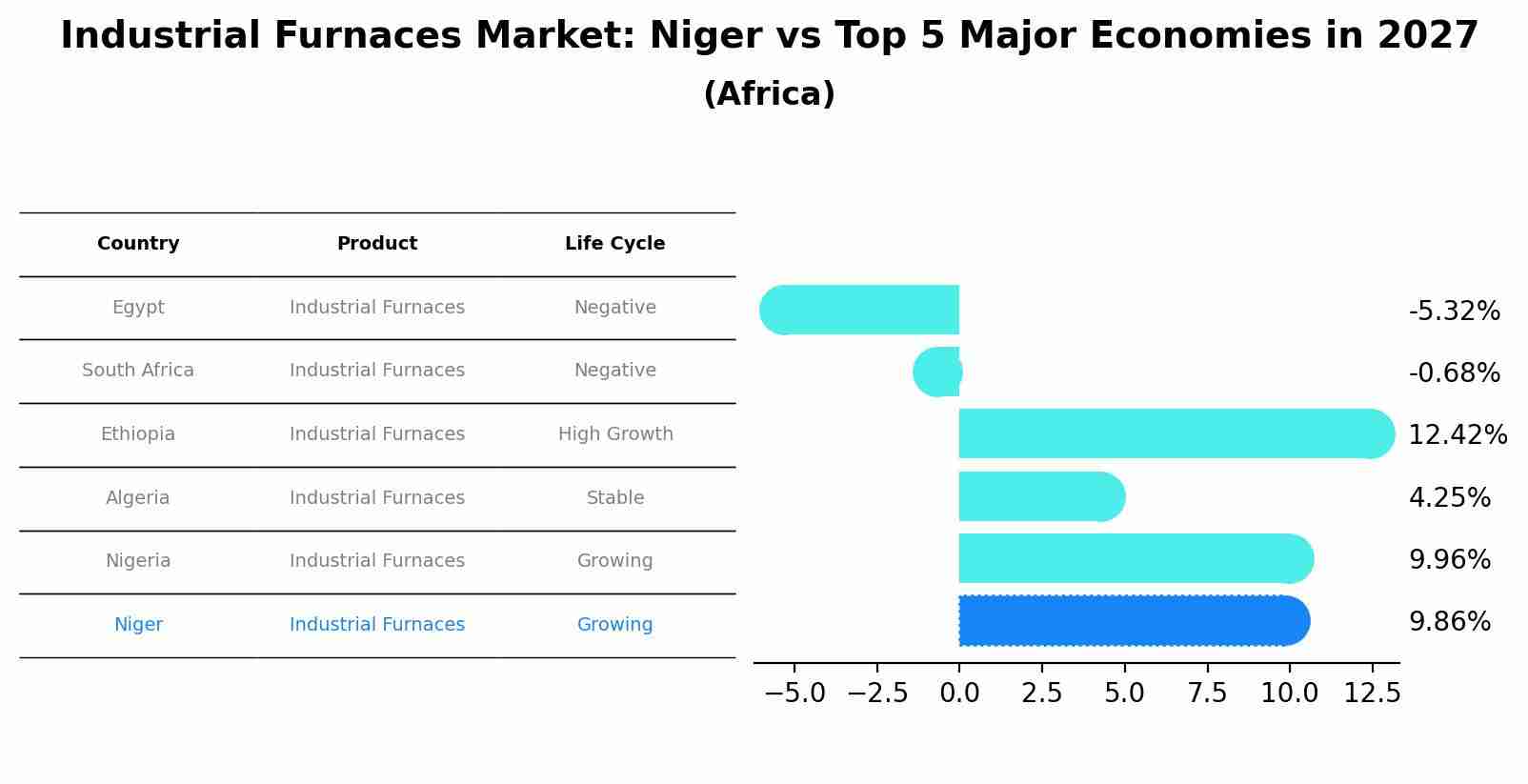 Industrial Furnaces Market: Niger vs Top 5 Major Economies in 2027 (Africa)