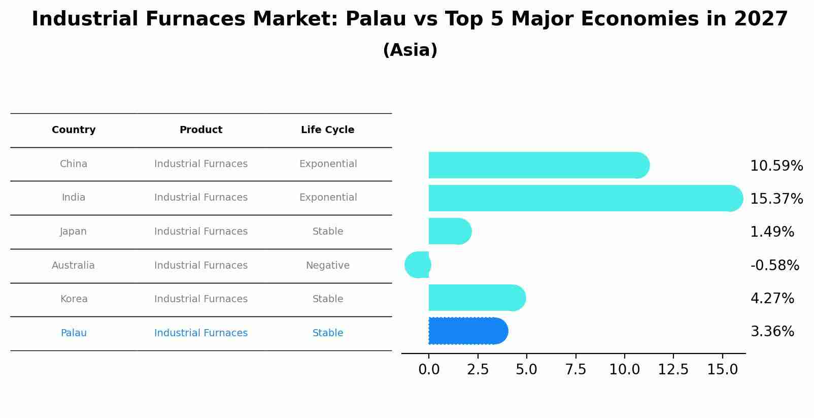 Industrial Furnaces Market: Palau vs Top 5 Major Economies in 2027 (Asia)