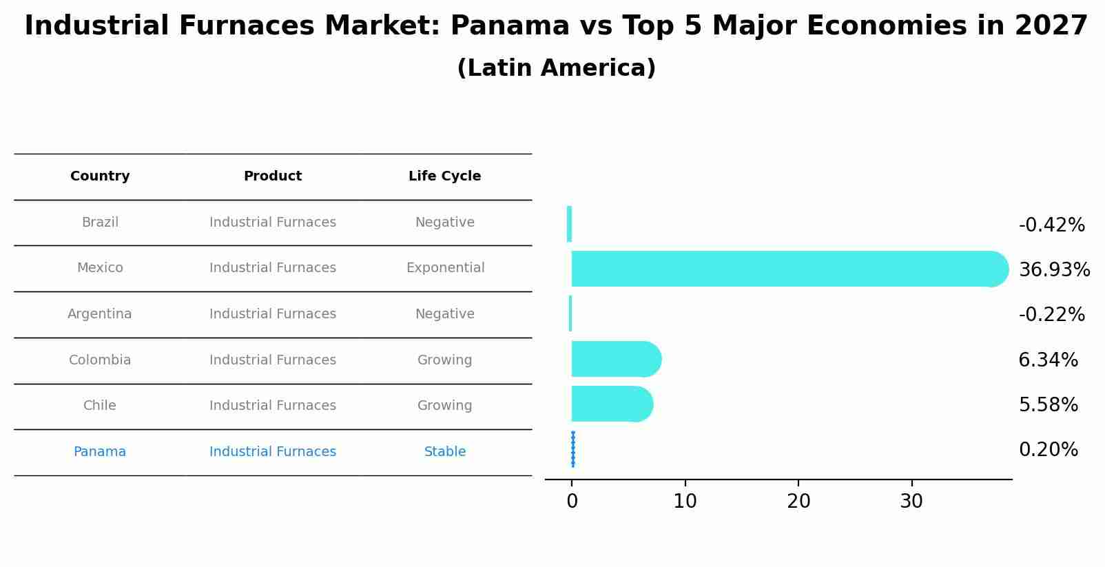 Industrial Furnaces Market: Panama vs Top 5 Major Economies in 2027 (Latin America)