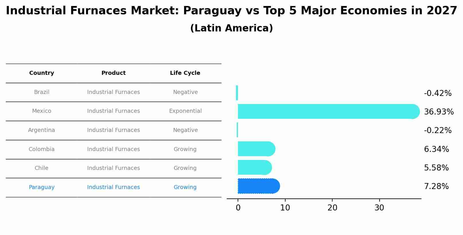 Industrial Furnaces Market: Paraguay vs Top 5 Major Economies in 2027 (Latin America)