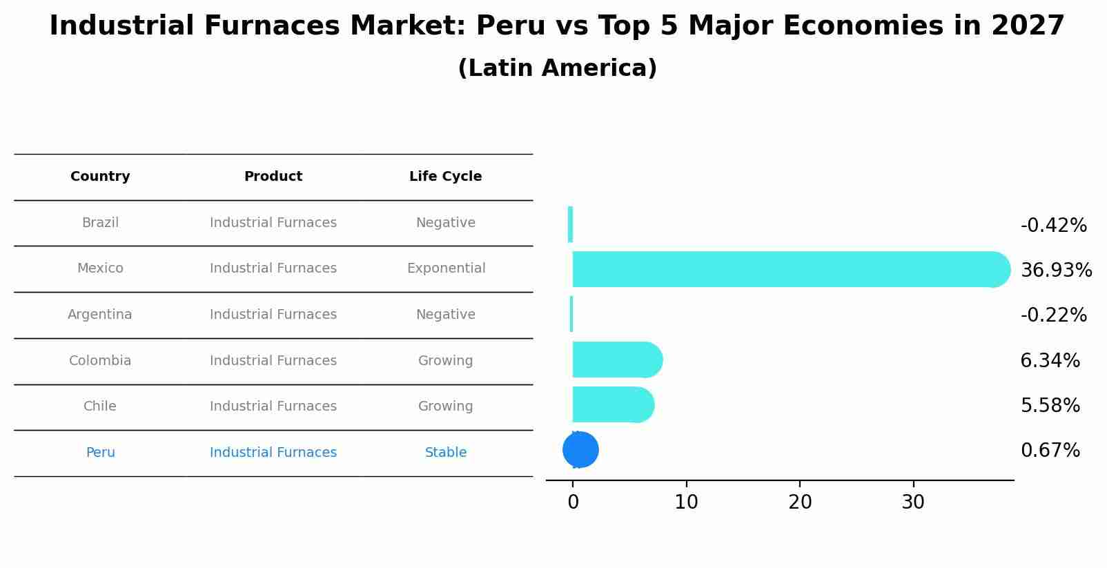 Industrial Furnaces Market: Peru vs Top 5 Major Economies in 2027 (Latin America)