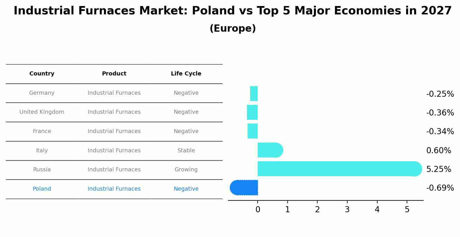 Industrial Furnaces Market: Poland vs Top 5 Major Economies in 2027 (Europe)