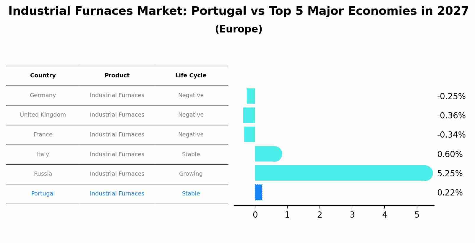 Industrial Furnaces Market: Portugal vs Top 5 Major Economies in 2027 (Europe)