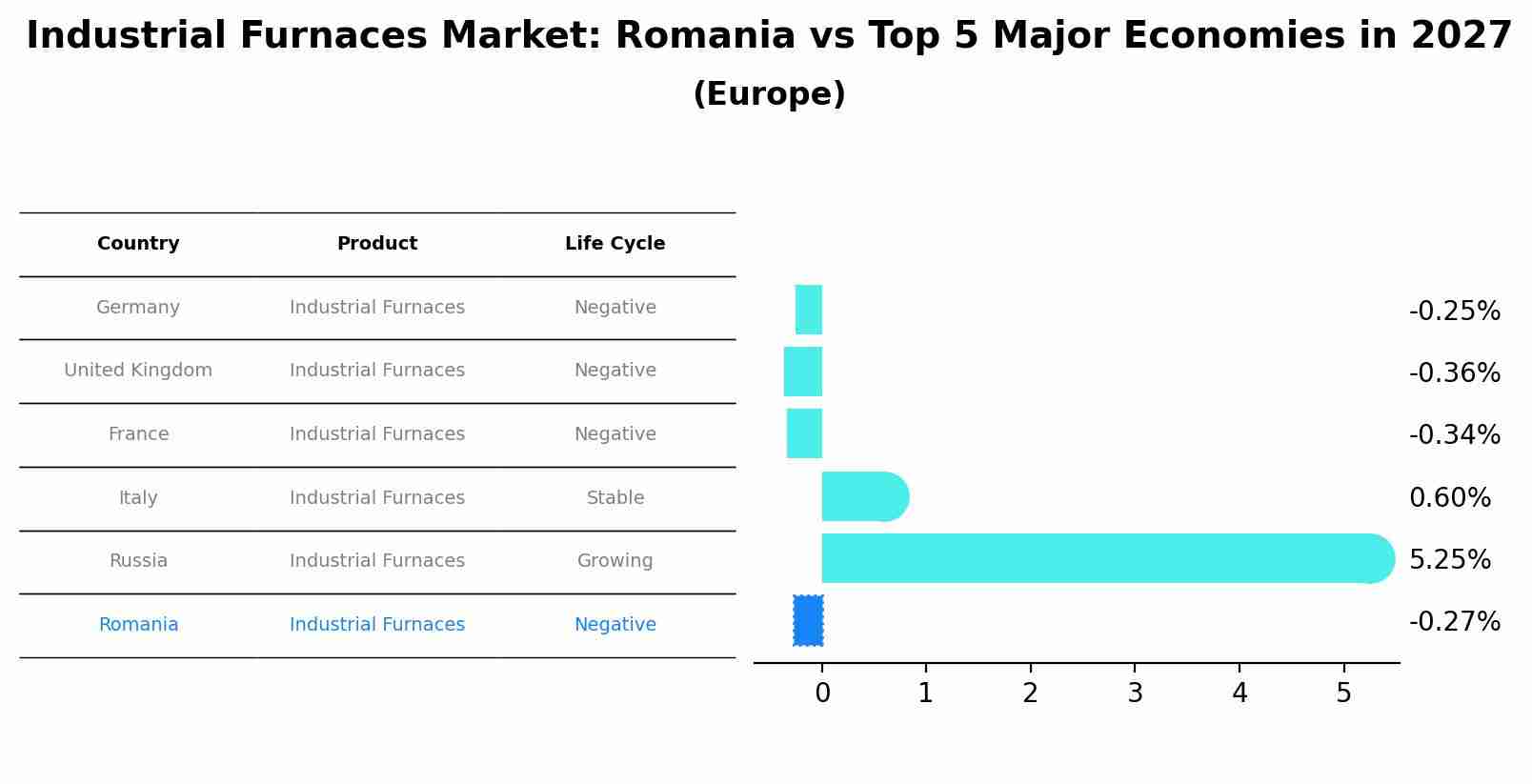 Industrial Furnaces Market: Romania vs Top 5 Major Economies in 2027 (Europe)