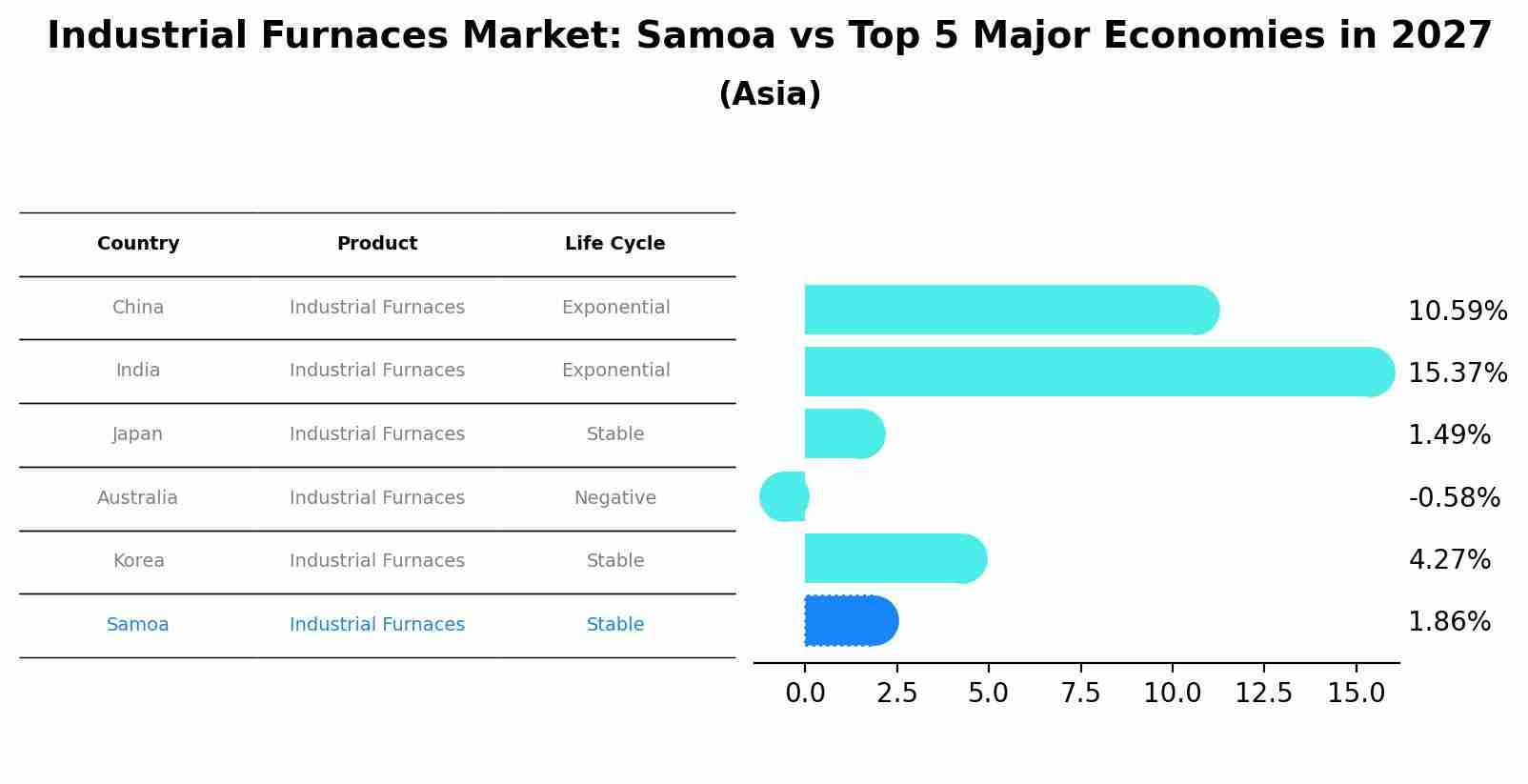 Industrial Furnaces Market: Samoa vs Top 5 Major Economies in 2027 (Asia)
