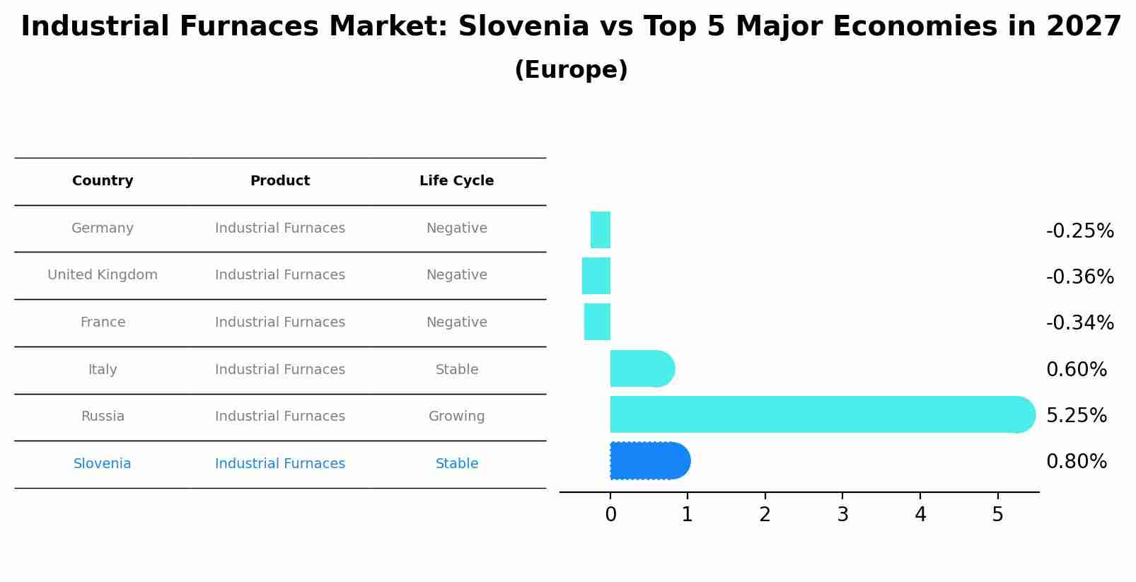 Industrial Furnaces Market: Slovenia vs Top 5 Major Economies in 2027 (Europe)