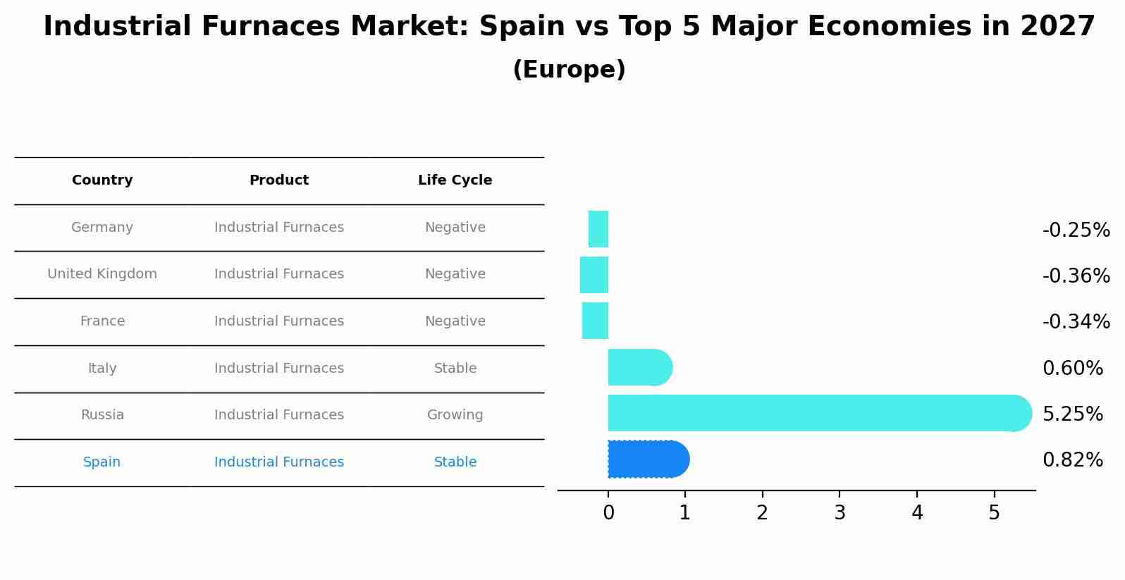 Industrial Furnaces Market: Spain vs Top 5 Major Economies in 2027 (Europe)