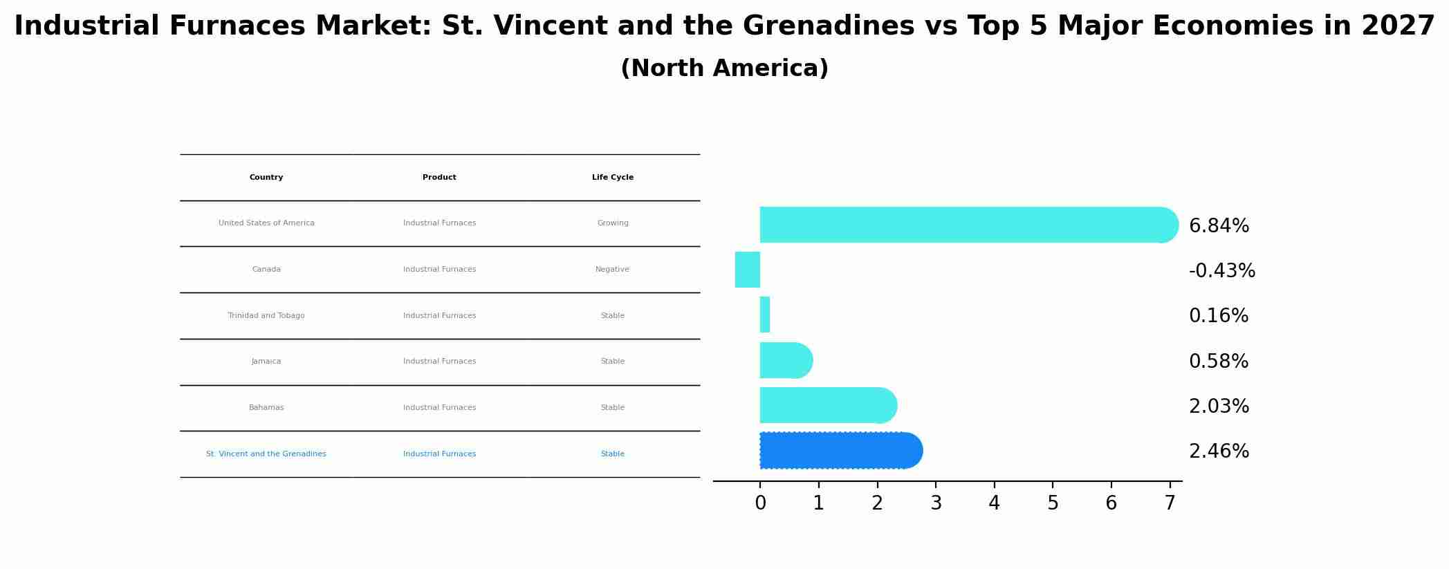Industrial Furnaces Market: St. Vincent and the Grenadines vs Top 5 Major Economies in 2027 (North America)