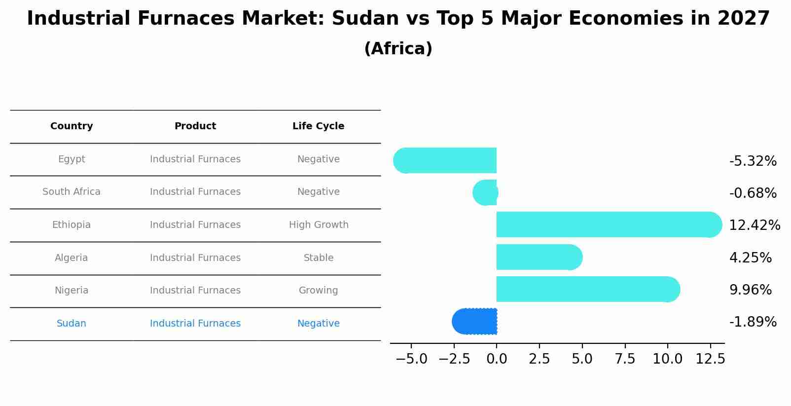 Industrial Furnaces Market: Sudan vs Top 5 Major Economies in 2027 (Africa)