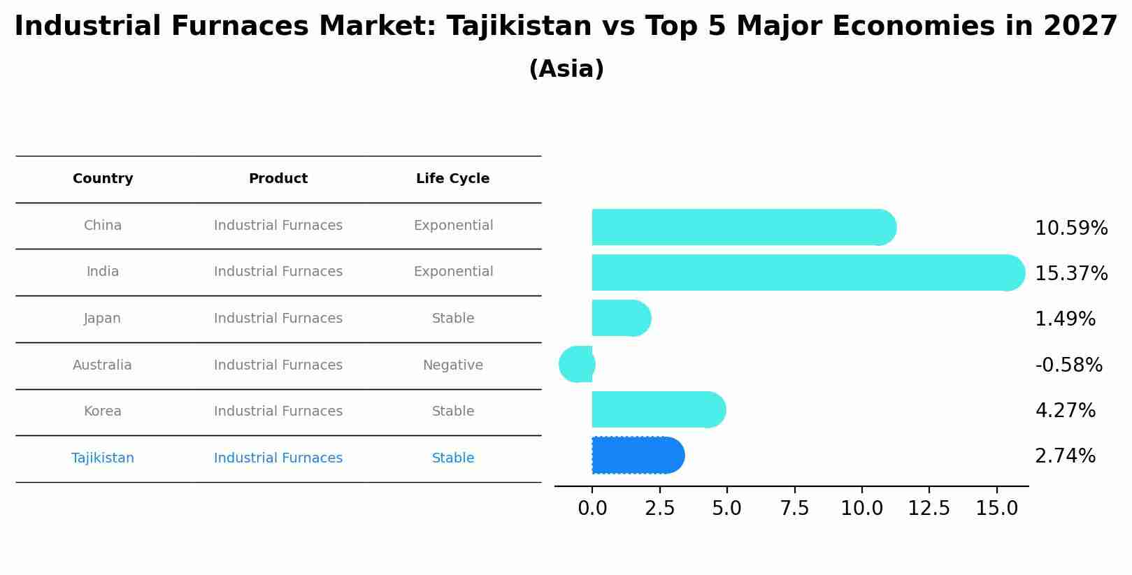 Industrial Furnaces Market: Tajikistan vs Top 5 Major Economies in 2027 (Asia)