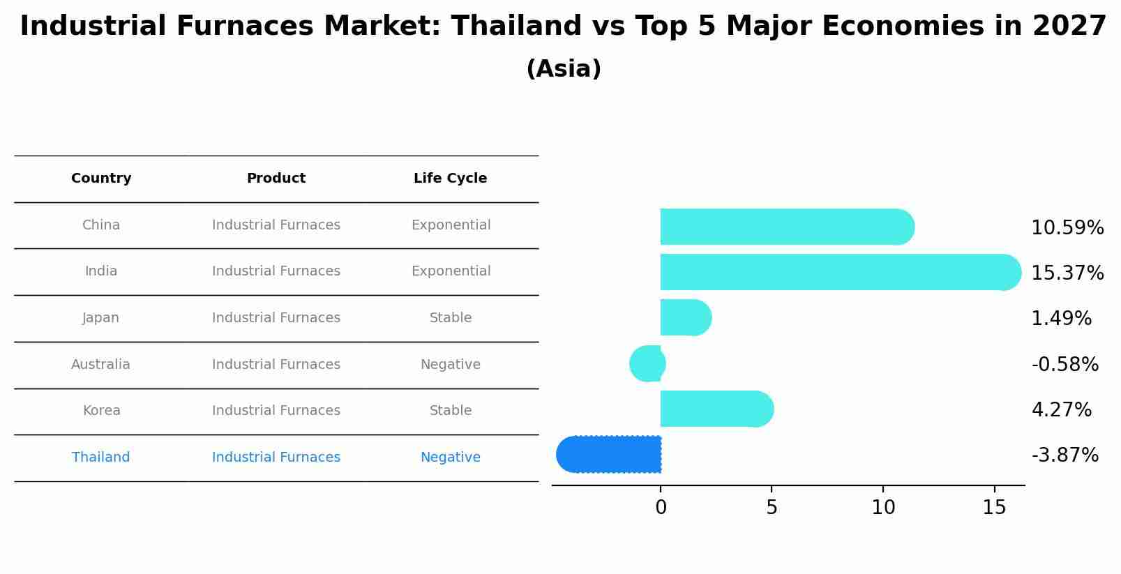 Industrial Furnaces Market: Thailand vs Top 5 Major Economies in 2027 (Asia)
