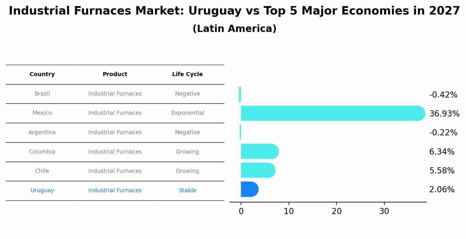 Industrial Furnaces Market: Uruguay vs Top 5 Major Economies in 2027 (Latin America)