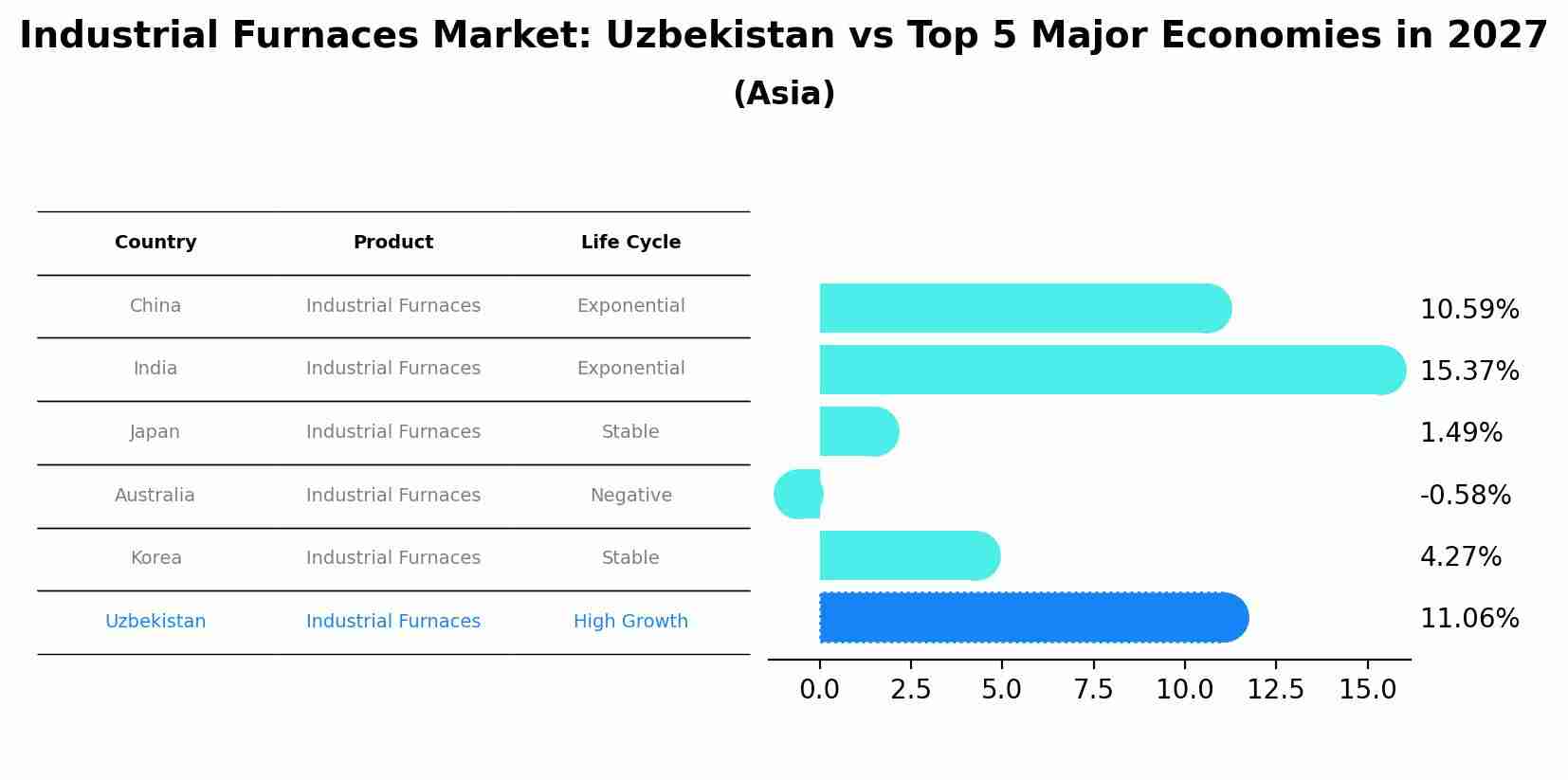 Industrial Furnaces Market: Uzbekistan vs Top 5 Major Economies in 2027 (Asia)