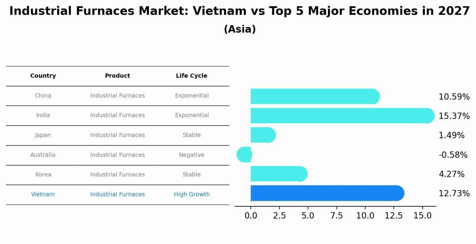 Industrial Furnaces Market: Vietnam vs Top 5 Major Economies in 2027 (Asia)