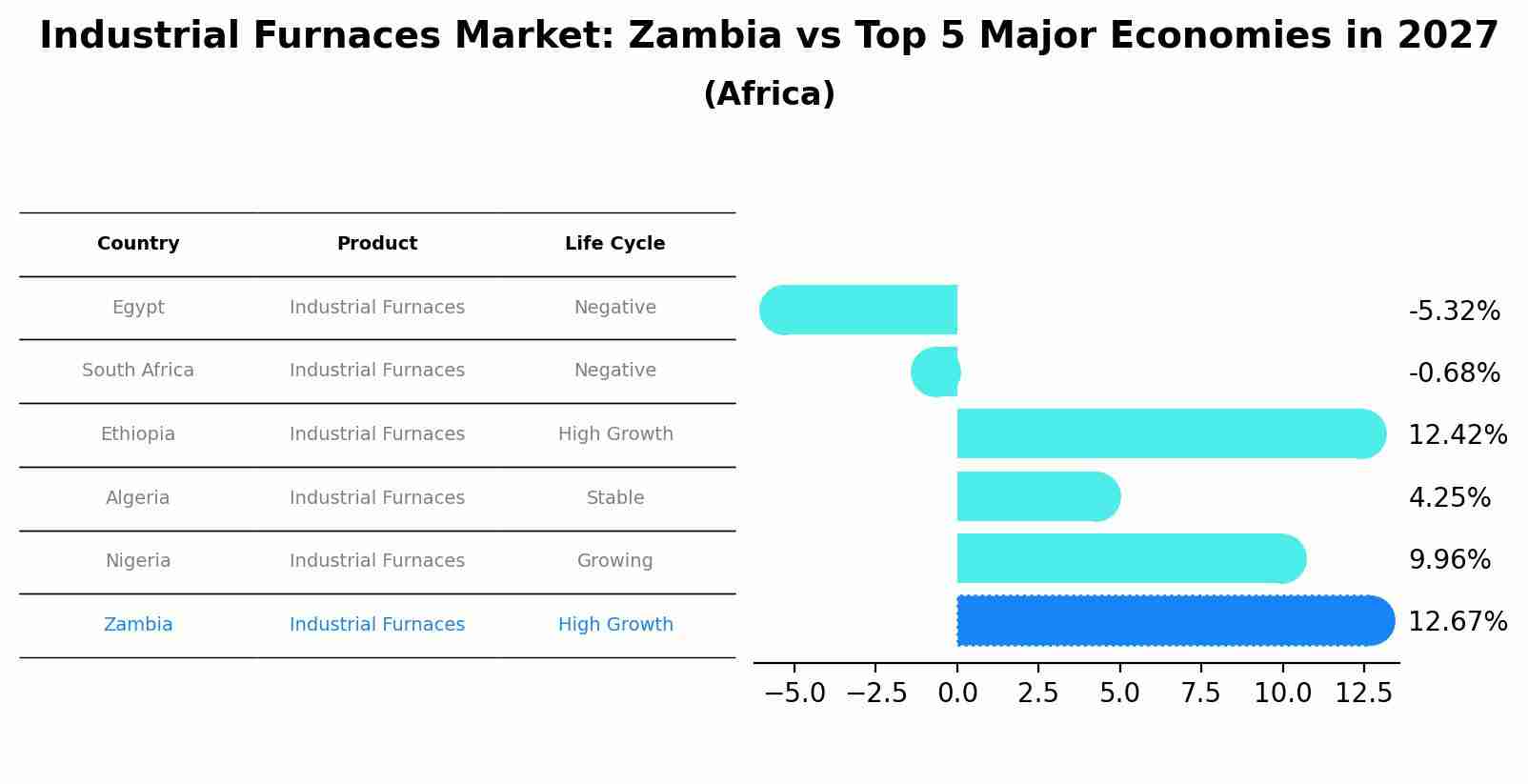 Industrial Furnaces Market: Zambia vs Top 5 Major Economies in 2027 (Africa)