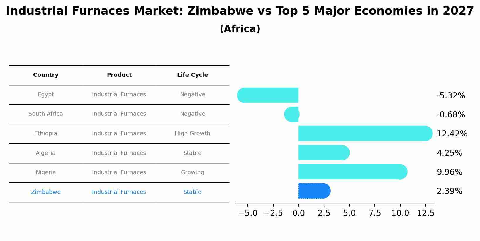 Industrial Furnaces Market: Zimbabwe vs Top 5 Major Economies in 2027 (Africa)