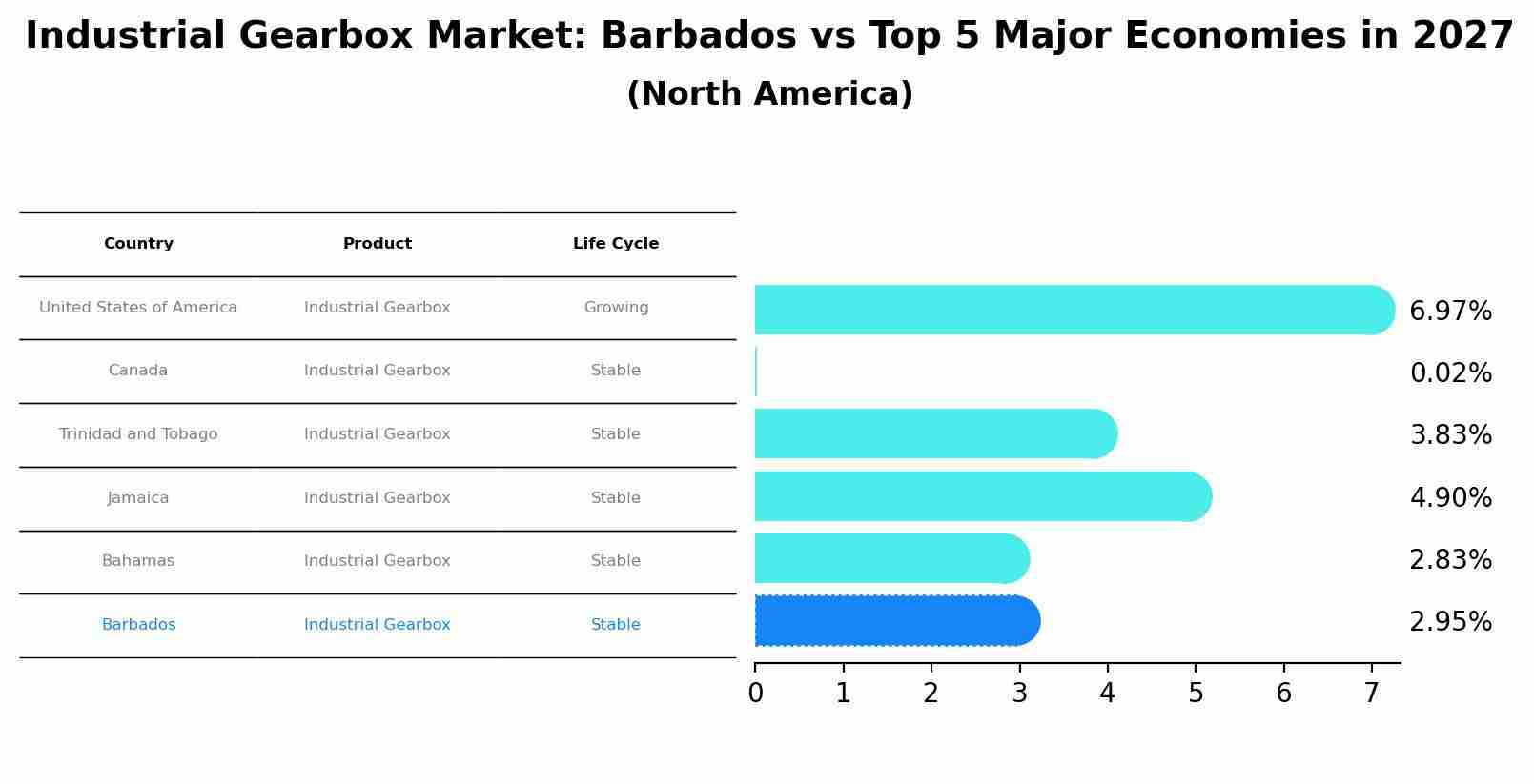 Industrial Gearbox Market: Barbados vs Top 5 Major Economies in 2027 (North America)