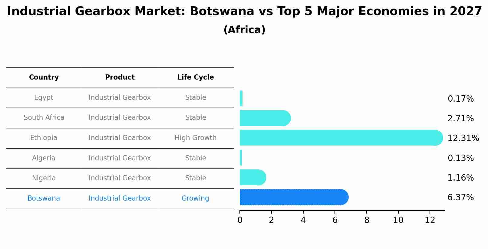 Industrial Gearbox Market: Botswana vs Top 5 Major Economies in 2027 (Africa)