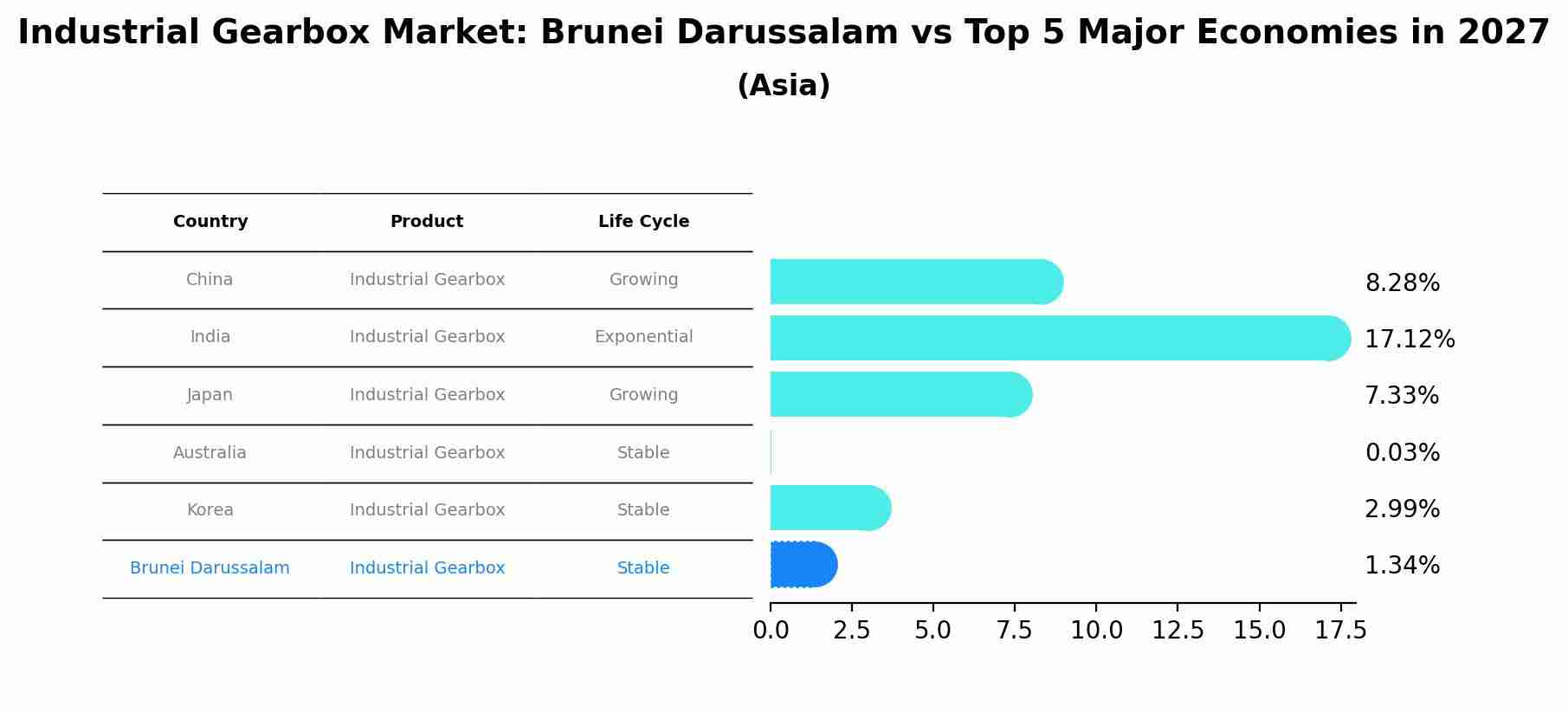 Industrial Gearbox Market: Brunei Darussalam vs Top 5 Major Economies in 2027 (Asia)
