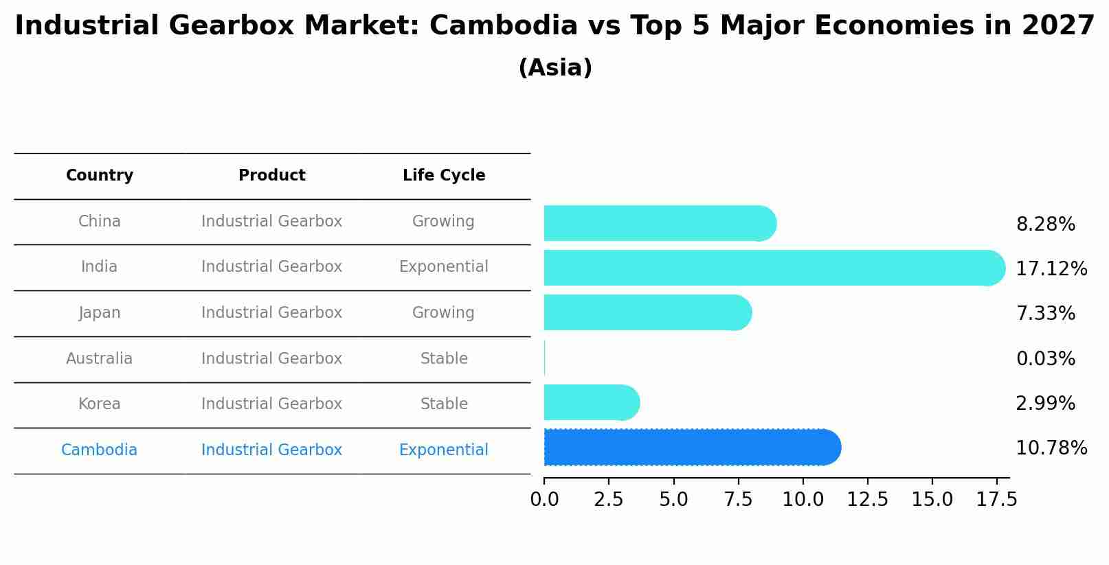 Industrial Gearbox Market: Cambodia vs Top 5 Major Economies in 2027 (Asia)