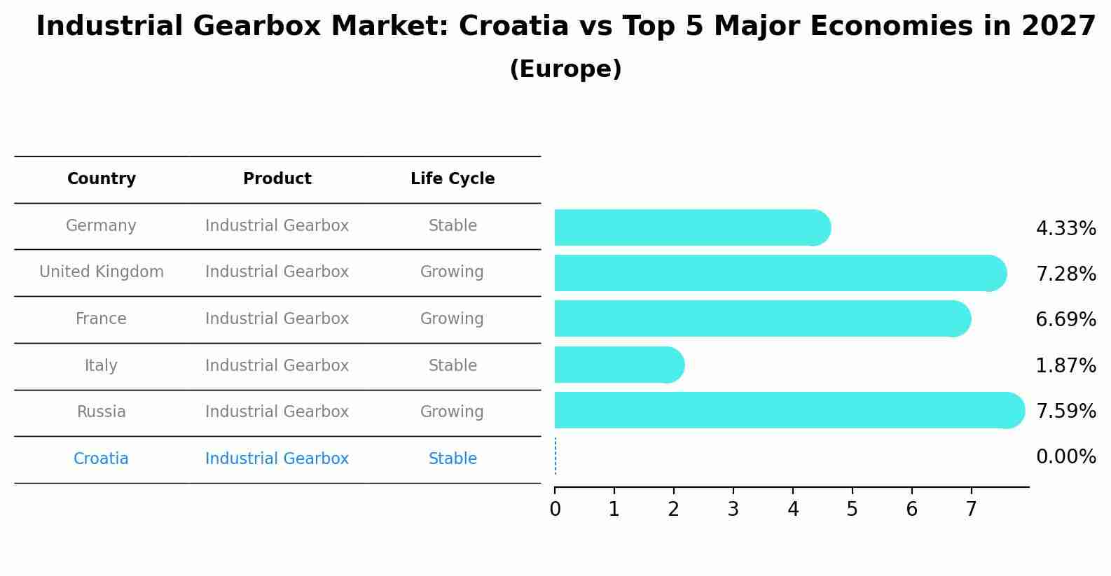 Industrial Gearbox Market: Croatia vs Top 5 Major Economies in 2027 (Europe)