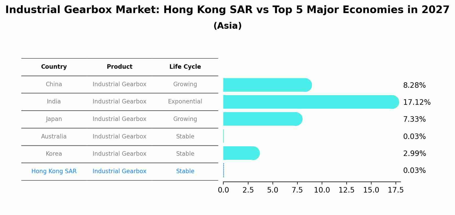 Industrial Gearbox Market: Hong Kong SAR vs Top 5 Major Economies in 2027 (Asia)