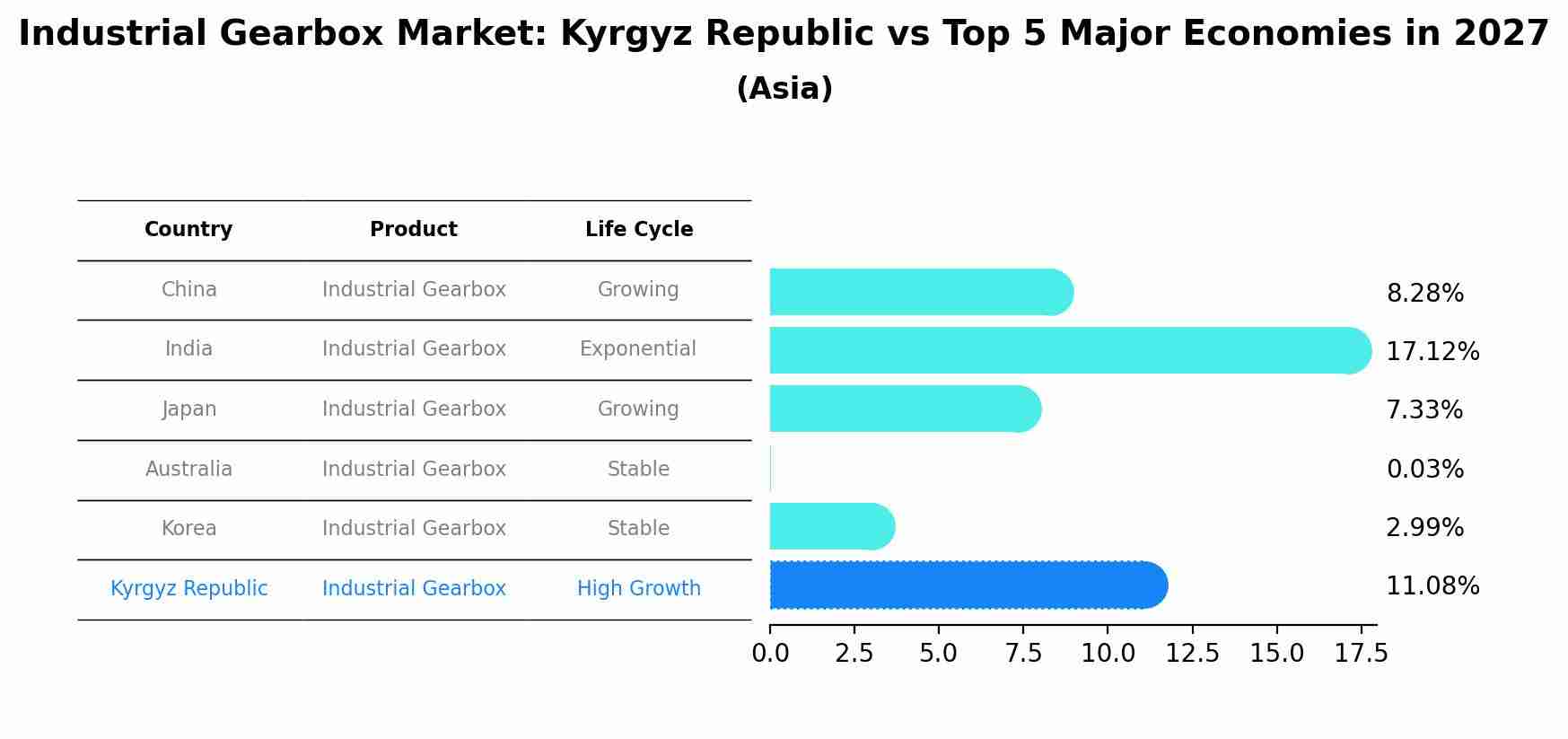 Industrial Gearbox Market: Kyrgyz Republic vs Top 5 Major Economies in 2027 (Asia)