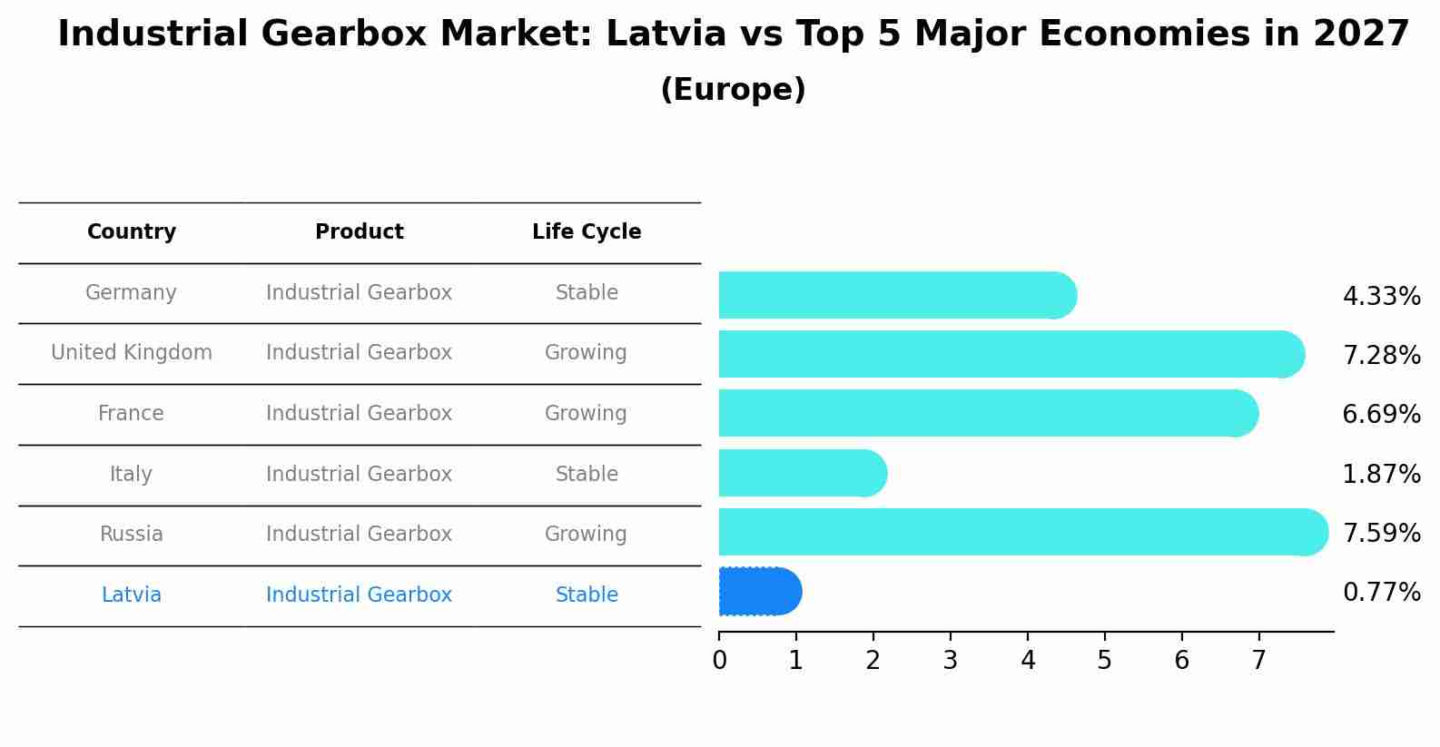 Industrial Gearbox Market: Latvia vs Top 5 Major Economies in 2027 (Europe)