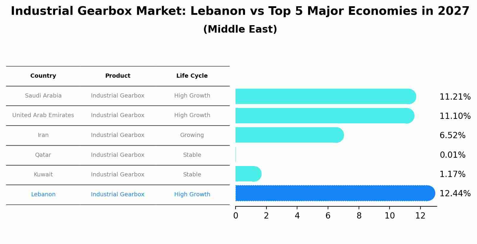 Industrial Gearbox Market: Lebanon vs Top 5 Major Economies in 2027 (Middle East)