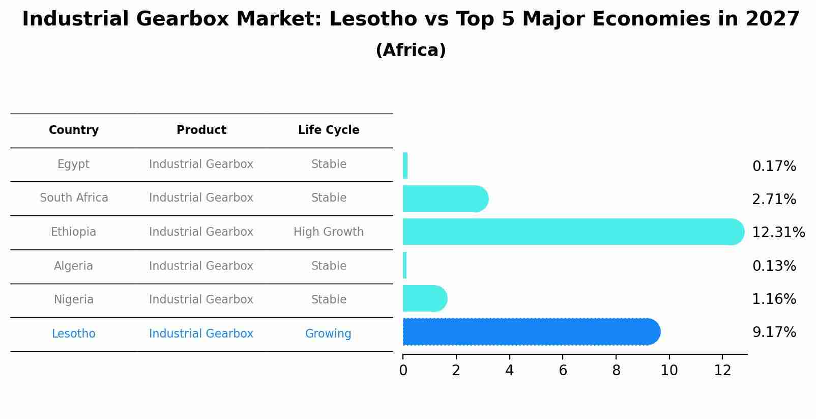 Industrial Gearbox Market: Lesotho vs Top 5 Major Economies in 2027 (Africa)