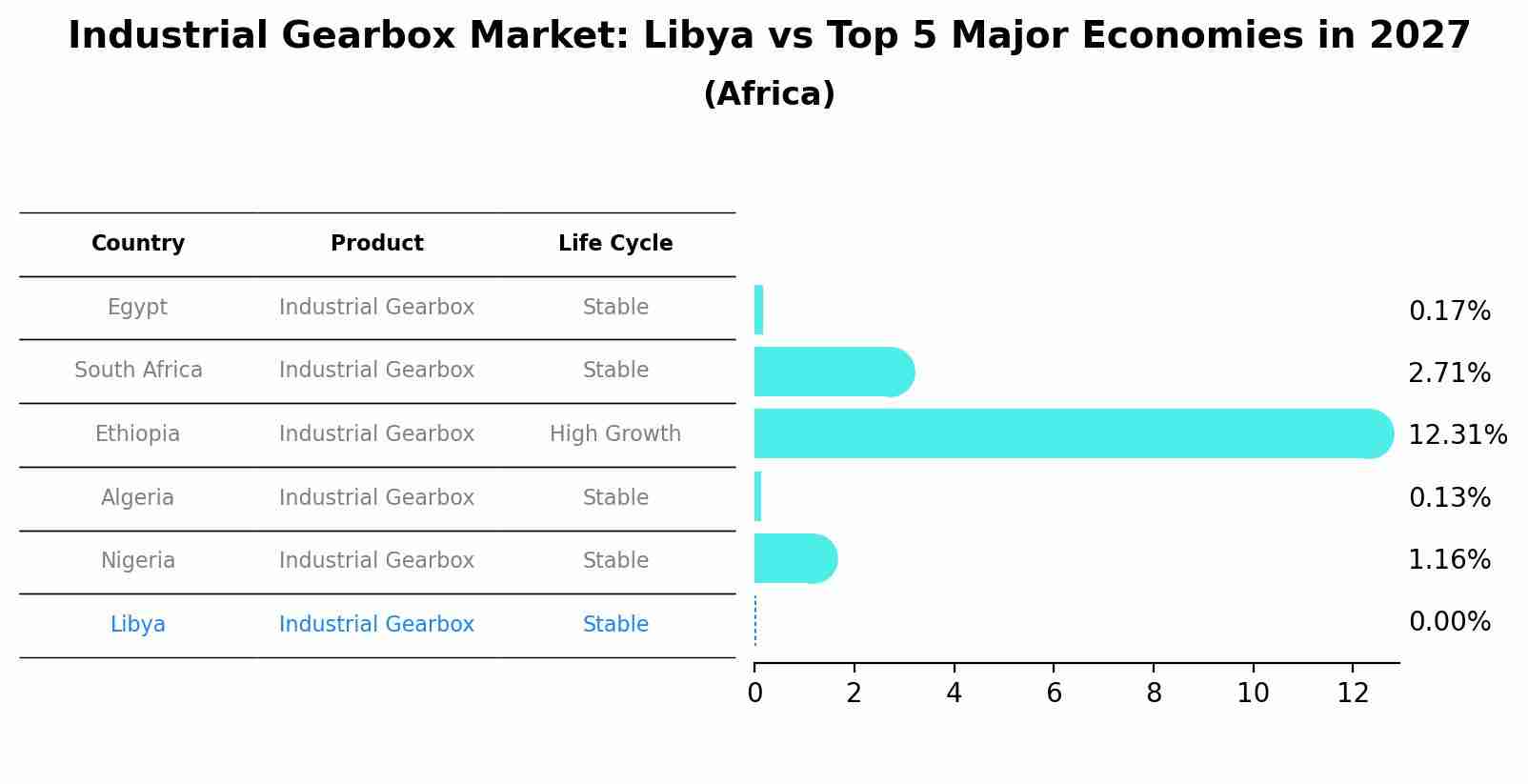 Industrial Gearbox Market: Libya vs Top 5 Major Economies in 2027 (Africa)